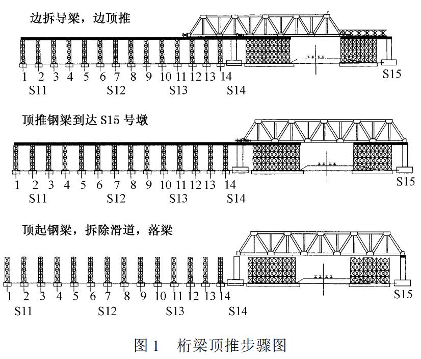 跨铁路线78m钢桁梁顶推施工